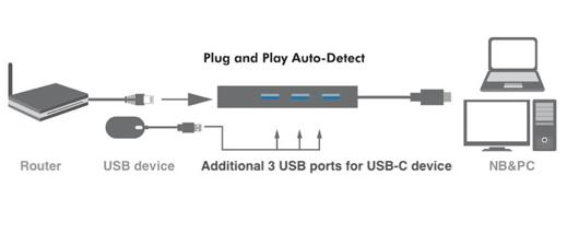 LevelOne Gigabit USB-C Netzwerkadapter mit USB Hub
