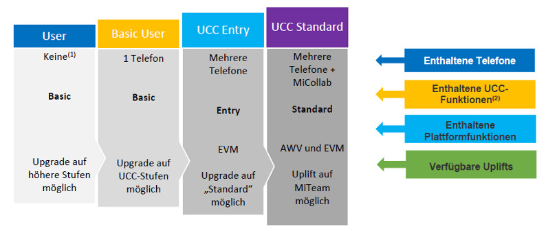 Mitel Lizenz 100 Basic User MiVoice Office 400